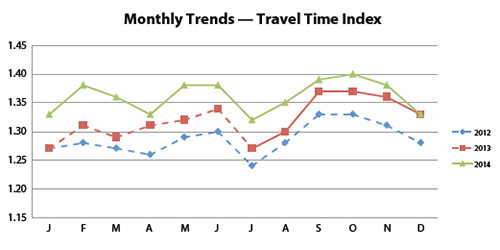 Monthly Trends - Travel Time Index graph. The graph shows monthly values of the Travel Time Index for the years 2012 through 2014. The Travel Time Index in 2014 is relatively higher each month than in 2013; note that the first half of 2013 only includes Interstates. The Travel Time Index in 2014 was lowest in July.