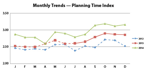Monthly Trends - Planning Time Index graph. The graph shows monthly values of the Planning Time Index for the years 2012 through 2014. The Planning Time Index in 2014 is relatively higher each month than in 2013; note that the first half of 2013 only includes Interstates. The Planning Time Index in 2014 generally increased through the last 6 months of 2014.