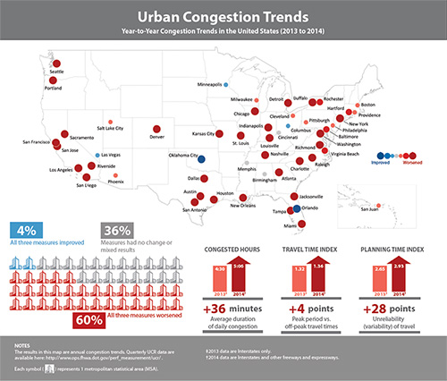Urban Congestion Trends/Year-to-Year Congestion Trends in the United States (2013 to 2014). The graphic shows a map of the U.S. with representatively colored/sized dots on each of the 52 Metropolitan Statistical Areas (MSAs) indicating changes in the year-to-year congestion measures from 2013 to 2014. The graphic below the map to the left indicates that in 4 percent of the MSAs, all three measures (congested hours, Travel Time Index, Planning Time Index) improved. The graphic indicates that all three measures worsened from 2013 to 2014 in 60 percent of MSAs and in 36 percent of the MSAs the measures had no change or mixed results. The graphic to the lower right of the US map indicates that congested hours increased 36 minutes from 4 hours and 30 minutes in 2013 (Interstates only) to 5 hours and 6 minutes in 2014 (Interstates and other freeways and expressways). The Travel Time Index increased 4 points from 1.32 in 2013 to 1.36 in 2014 and the Planning Time Index increased 28 points from 2.65 in 2013 to 2.93 in 2014.