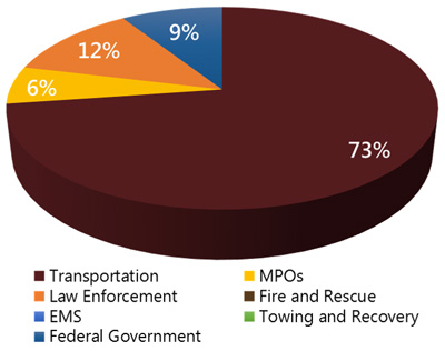 Three pie charts: first chart shows percentages of Stakeholder Groups as: 73% Transportation; 12% Law Enforcement; 9% Federal Government; 6% MPOs; 0% EMS, 0% Fire and Rescue; and 0% Towing and Recovery. 