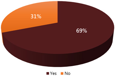 Second chart shows percentages if your agency has completed a TIM self-assessment as: 69% Yes and 31% No.