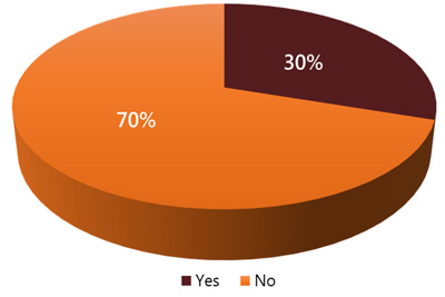 Third chart shows percentages if your program has undertaken a gap analysis as: 70% No and 30% Yes.