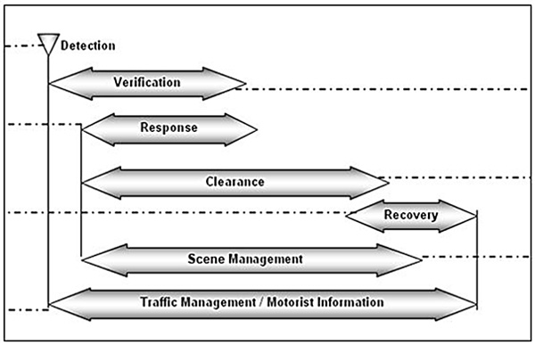 A chart shows the relative timeline and sequence of the major stages that comprise traffic incident management. At the far left, Detection is shown as the initial stage. The Verification stage then begins and continues towards the right to the mid-point in the chart. The Response, Clearance, and Site Management stages all begin after Verification has begun. Response ends just after Verification ends. Clearance continues to approximately the two-thirds point on the chart. Site Management continues to approximately the three-quarters point on the chart. The Recovery stage is shown as the last, beginning just before the Clearance stage ends. The Traffic Management / Motorist Information stage occurs throughout, from the beginning of Detection to the end of Recovery.