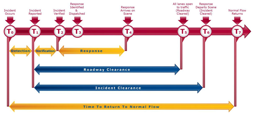 A chart shows a timeline with markers indicating key activities and phases after an incident occurs. T zero to T seven indicate the time to return to normal flow. At T zero, the incident occurs. The detection phase begins. At T one, the incident is reported, the detection phase ends, and the verification phase begins. The roadway clearance and incident clearance phases begin. At T two, the incident is verified. The verification phase ends and the response phase begins. At T three, response is identified and dispatched. At T four, response arrives on the scene and the response phase ends. At T five, all lanes are open to traffic and the roadway is cleared. The roadway clearance phase ends. At T six, response departs the scene and the incident is cleared. The incident clearance phase ends. At T seven, normal flow of traffic returns.