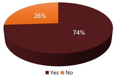 A pie chart shows percentages if you have incorporated the NUG into your TIM program as: 74% Yes and 26% No.