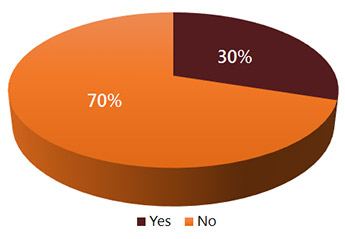 Three pie charts: first chart shows if your program has undertaken a gap analysis as: 70% No and 30% Yes.