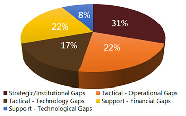 Second chart shows percentages breakdown of those answered yes, of the types of gaps the analysis uncovered as: 31% Strategic/Institutional Gaps; 22% Tactical – Operational Gaps; 17% Tactical - Technology Gaps; 22% Support – Financial Gaps; and 8% Support – Technological. 