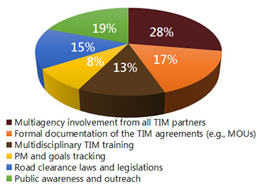 Third chart shows percentages breakdown of those Strategic/Institutional Gaps as: 28% Multiagency involvement from all TIM partners; 17% Formal documentation of the TIM agreements (e.g., MOUs); 13% Multidisciplinary TIM training; 8% PM and goals tracking; 15% Road clearance laws and legislations; and 19% Public awareness and outreach.