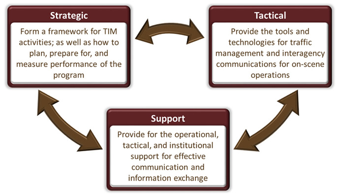A three-component cycle chart: first component shows Strategic: Form a framework for TIM activities; as well as how to plan, prepare for, and measure performance of the program. Second component shows Tactical: Provide the tools and technologies for traffic management and interagency communications for on-scene operations. Third component shows Support: Provide for the operational, tactical, and institutional support for effective communication and information exchange. Every two components are connected with two-way arrows.