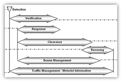 A chart shows the relative timeline and sequence of the major stages that comprise traffic incident management. At the far left, Detection is shown as the initial stage. The Verification stage then begins and continues towards the right to the mid-point in the chart. The Response, Clearance, and Site Management stages all begin after Verification has begun. Response ends just after Verification ends. Clearance continues to approximately the two-thirds point on the chart. Site Management continues to approximately the three-quarters point on the chart. The Recovery stage is shown as the last, beginning just before the Clearance stage ends. The Traffic Management / Motorist Information stage occurs throughout, from the beginning of Detection to the end of Recovery.