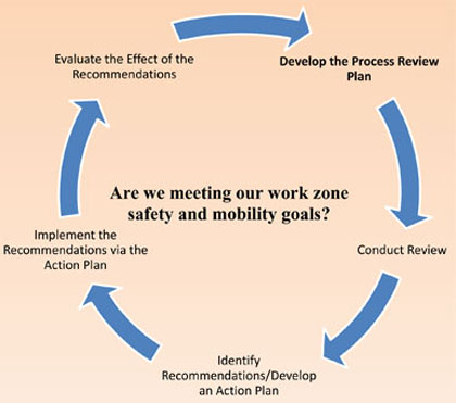Illustration of the continuous improvement cycle for work zone process reviews.