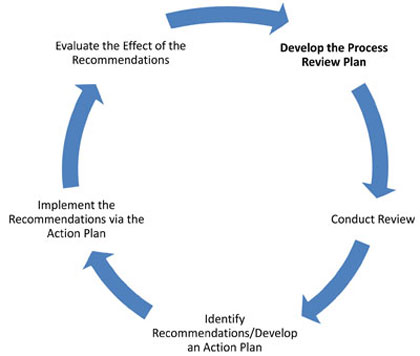Illustration of the continuous improvement cycle for work zone process reviews.