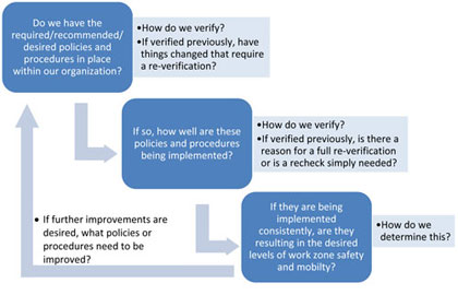 Illustration of the key questions that help guide process review planning.