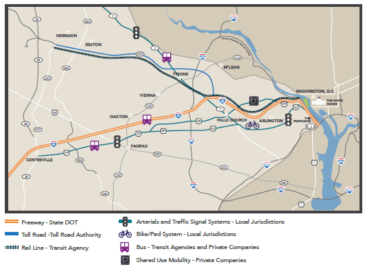 Map of the I-66 corridor with symbols and colored lines used to depict the locations of the State DOT-managed freeway, the toll road authority-managed toll road, the transit agency-managed rail line, the locally managed arterials, traffic signal systems, and bike/ped system, the bus lines that are managed by both transit agencies and private companies, and the location of privately managed shared use mobility facilities.