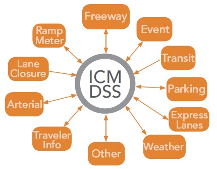 Potential components of an ICM system include freeways, special events, transit, parking, express lanes, weather traveler info, arterials, lane closures, ramp metering, and other.