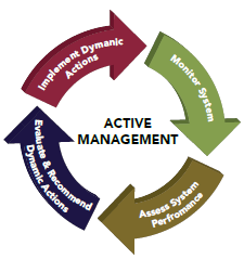 Illustration of the iterative active management process, which includes assess system performance, evaluate and recommend dynamic actions, implement dynamic actions, monitor system, and repeat.