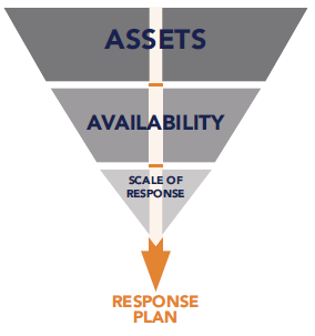 Upside-down triangular flow diagram illustrates that first assets and then availability must be determined to establish the scale of response necessary and build the foundation for the response plan.