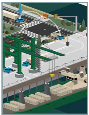 Illustration uses colored arcs to show how vehicles and infrastructure at a port facility communicate with each other.
