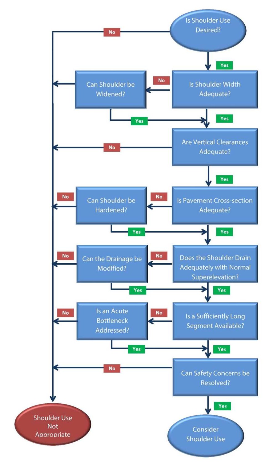Flowchart depicting a decision tree for implementing part-time shoulder-use. Answers of ‘no’ to the following questions result in shoulder use not being appropriate: 1.) Is shoulder width adequate? If not, can it be widened? 2.) Are vertical clearances adequate? 3.) Is pavement cross-section adequate? If not, can the shoulder be hardened? 4.) Does the shoulder drain adequately with normal superelevation? In not, can the drainage be modified? 5.) Is a sufficiently long segment available? In not, is an acute bottleneck addressed? 6.) Can safety concerns be resolved? If ‘yes’ is answered to all of these questions, then shoulder use should be considered.