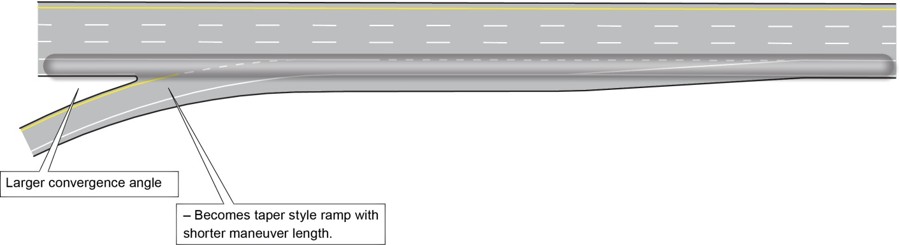 Double line sketch of a parallel style on-ramp with a large convergence angle where part-time shoulder use is present. The sketch highlights the path of traffic on the shoulder when it is open. With this configuration, the ramp becomes a taper style ramp with a shorter maneuver length.