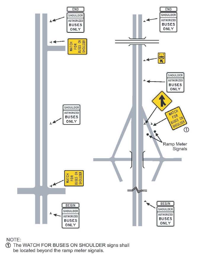 Line sketches of a typical arterial and freeway locating the placement of signage along the routes. Both road types feature mainline shoulder regulatory signage at the beginning and end of BOS operations, as well as between intersections and interchanges. The signs state in black text “Shoulder, Authorized Buses Only” on a white background; the signs at the beginning and end of BOD operations feature an additional “Begin” or “End” placard, respectively. At intersections, the arterial features warning-series signage on the minor street approach directly adjacent to BOS operations stating “Watch for Buses on Shoulder” in black text on a yellow background. The freeway locates this warning series sign on the on-ramps, downstream of any ramp meter signals. Upon reaching an overpass on the freeway (i.e., restricted shoulder lane width), the warning-series sign in Figure 39 is used to indicate buses are to merge into the adjacent travel lanes.