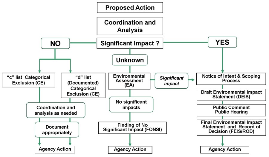 Flowchart of NEPA Processing Options with three major flow-paths depicting classes of action. If the proposed action has a major impact, steps for processing include notice of intent and scoping, Draft Environmental impact statement (EIS), public comment/hearing, final EIS, and a Record of Decision. A minor project includes categorical exclusions, coordination and analysis, and documentation. If the impact of the project is unknown, an environmental assessment and a Finding of No Significant Impact (FONSI) report are required. All three classes end with agency action.