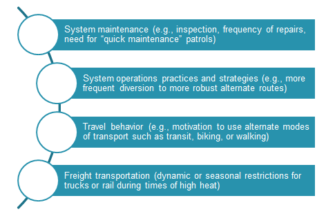 Diagram indicates changes will be needed in: system maintenance (e.g., inspection, frequency of repairs, need for “quick maintenance” patrols), system operations practices and strategies (e.g., more frequent diversion to more robust alternate routes), sravel behavior (e.g., motivation to use alternate modes of transport such as transit, biking, or walking), and freight transportation (dynamic or seasonal restrictions for trucks or rail during times of high heat).