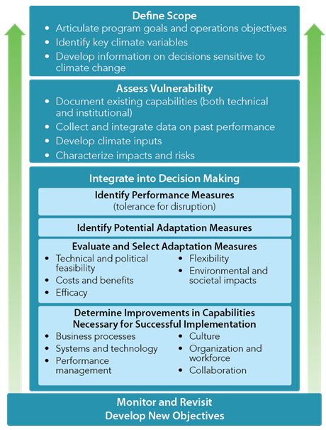 Resiliency framework depicts the steps for taking action to define the scope of adaptation efforts; assess vulnerabilities to inform the development of adaptation strategies; and integrate climate change into decision-making.