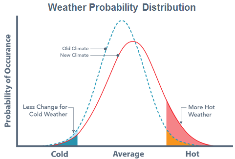 Chart contains a curve that depicts the temperature element of a hypothetical climate where something happens to change the climate. This widens the probability distribution for extremes and the mean shifts to the right (it gets generally hotter, on average). The effect of this change on weather is a minimal change in cold extremes, but a substantial increase in hot extremes.