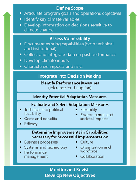 Resiliency framework depicts the steps for taking action to define the scope of adaptation efforts; assess vulnerabilities to inform the development of adaptation strategies; and integrate climate change into decision making.