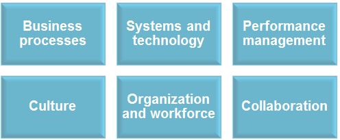 The six areas of the Capability maturity Framework: business processes, systems and technology, performance management, culture, organization and workforce, collaboration.