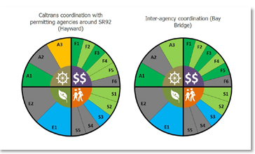 A pair of pie charts provide a qualitative representation of the level of interagency coordination for specific vulnerable facilities.