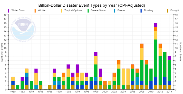 Graph uses color coding to indicate the number of disaster events by type that exceeded $1 billion in damages between 1980 and 2014. The events peaked in 2011 with 16 events, but there has been a decline in the number of events each year since, with 2014 seeing 8 disaster events. Event types include winter storms, severe storms, flooding, tropical cyclones, wild fires, freezes, flooding and drought.