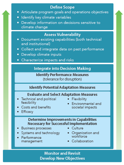 Resiliency framework depicts the steps for taking action to define the scope of adaptation efforts; assess vulnerabilities to inform the development of adaptation strategies; and integrate climate change into decision-making.
