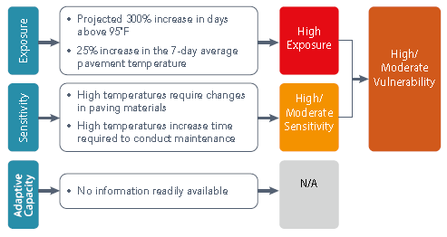 Diagram provides an example of a rapid qualitative assessment of the vulnerability of a pavement maintenance program to increasing temperatures.