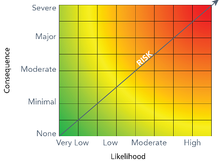 Similar to the previous graphic, this heat map shows teh correlation between likelihood and consequence. When the likelihood of an event is very low or low, the risks are most likely to be minimal to moderate. As the likelihood of an event increases, the risk of severe consequances increase as well.