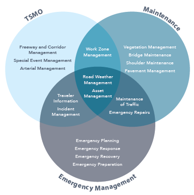 Venn diagram shows how responsibilities overlap among maintenance, emergency management, and transportation systems management and operations activities.