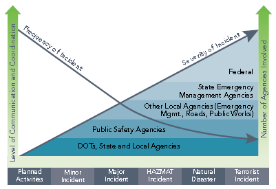 Conceptual graph shoss that as the severity of an incident increases, the number of agencies involved in response increases. Incident severity ranges from planned activities, in which only departments of transportation and state and local agencies are involved, to minor incidents, which increases involvement to include public safety agencies. For major incidents, involvement increase to the addition of other local agencies such as emergency management, roads, and public works. HAZMAT incidents involve all of the previously mentioned agencies as well as state emergency management agencies and potentially the federal government. Terrorist incidents, the most severe type of incident, involve all of the agencies mentioned.