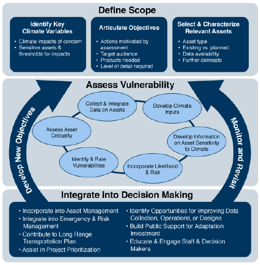 Diagram depicting the Climate Change and Extreme Weather Vulnerability Assessment Framework.