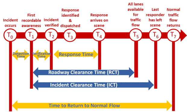 Figure 1 shows the timeline for a typical incident.