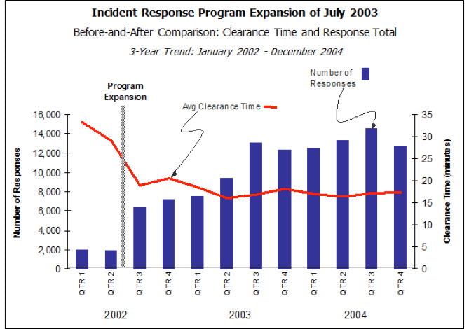 Shows a 3-year (2002, 2003, and 2004) trend analysis from the Washington State Department of Transportation.