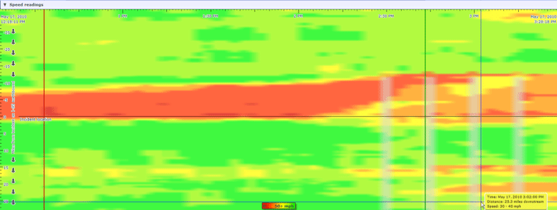 A heat map showing the impact of an incident on travel speeds on a particular segment of freeway over time.