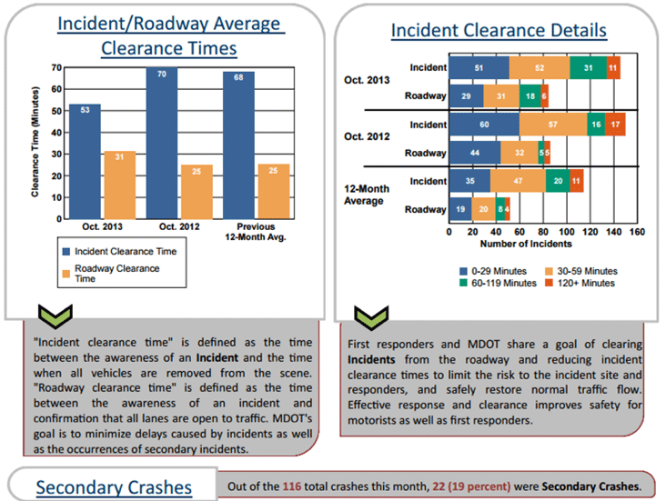 Figure 17 is comprised of two related figures depicting traffic incident management (TIM) performance measures from Michigan, shown side by side.