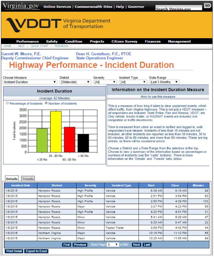 Figure 18 is a screenshot of the Virginia Department of Transportation"s (VDOT) dashboard for reporting traffic incident management (TIM) information to the public—specifically the incident duration aspect of the dashboard.