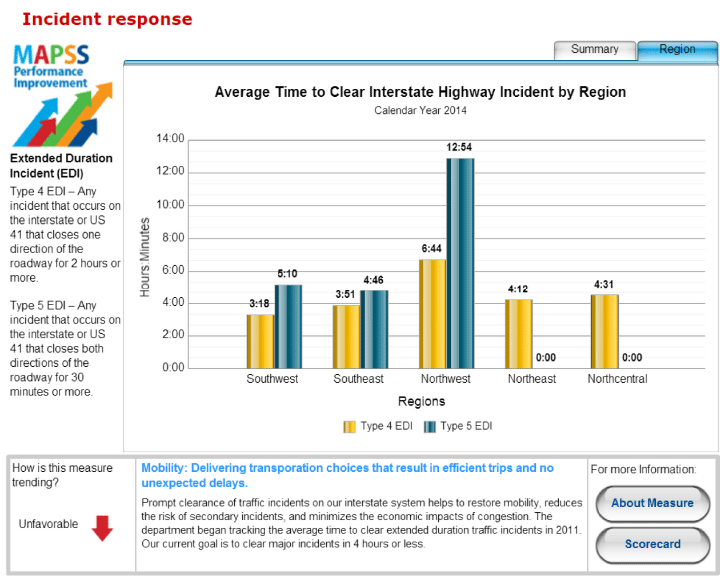 Figure 19 is a screenshot of the Wisconsin Department of Transportation's (WisDOT) interactive web page for its incident response goal area.