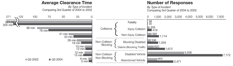 Figure 8 shows the results from an analysis of Traffic Incident Management (TIM) performance developed from data from the Washington State Department of Transportation.