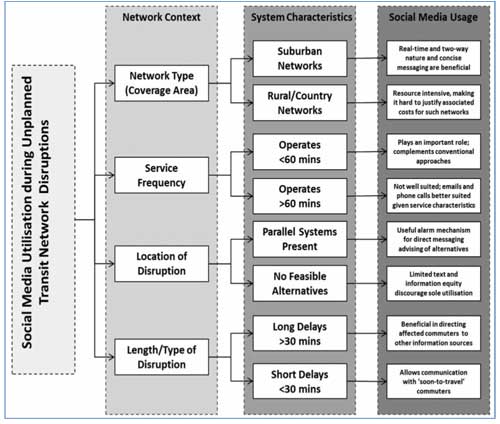 Illustration of transportation system characteristics (network context, system characteristics) mapped to social media application.