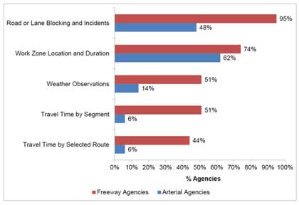 Graph showing the percentage of information types disseminated by freeway and arterial agencies with freeways.  On all traveler information types, freeways report a higher percentage.