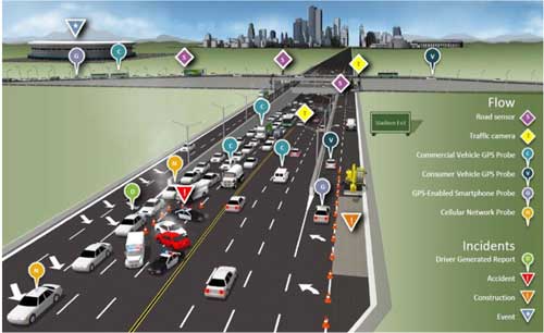 Illustration showing a summary view of traffic data collection technologies for flow and incident issues.