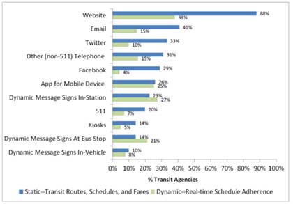 Graph of the different media types used by transit agencies for static messages such as transit routes, schedules and fares versus dynamic messages such as real-time schedule adherence.